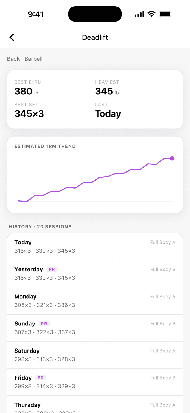 The Fitbo per-exercise page for Deadlift: estimated 1RM trend climbing across 20 sessions with PR badges