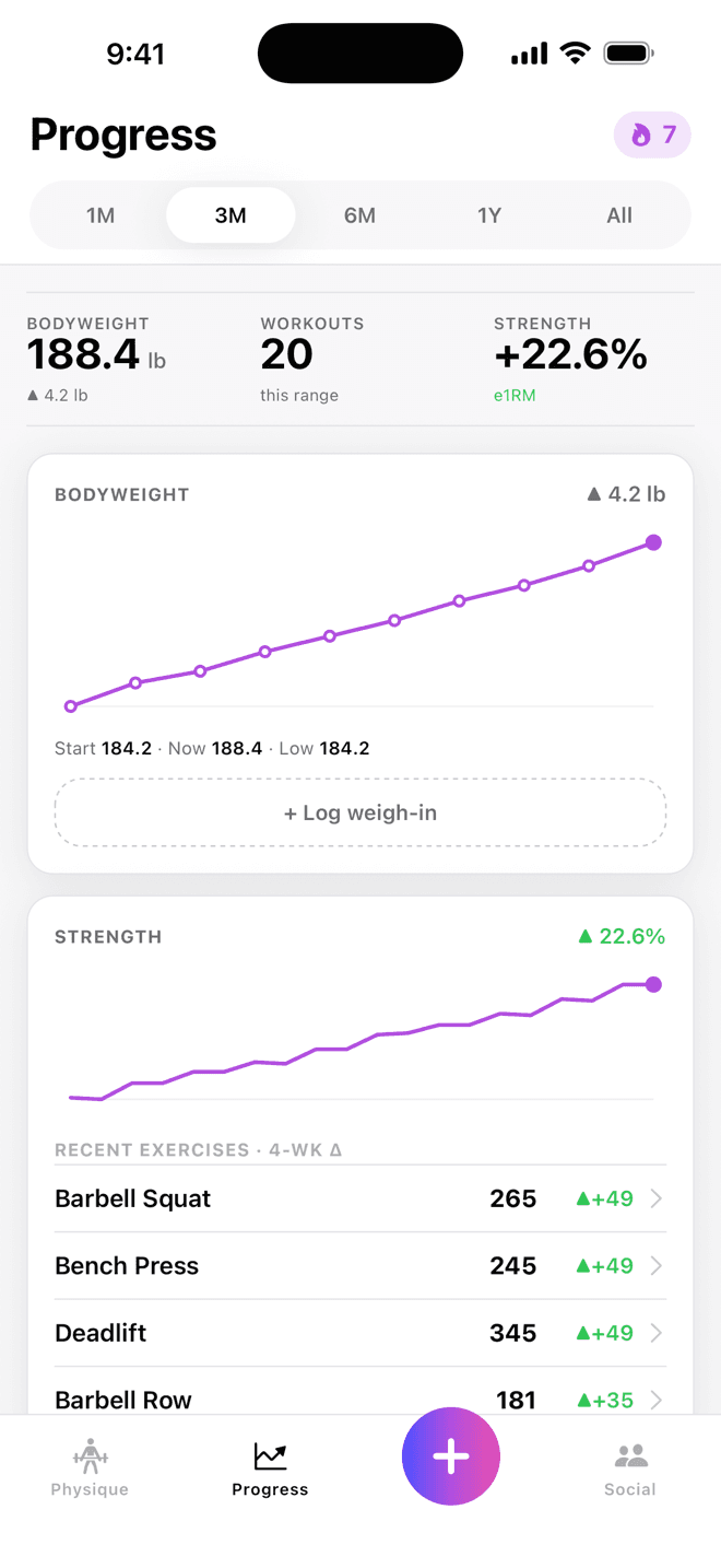 The Fitbo progress tab: bodyweight and strength trends climbing over three months